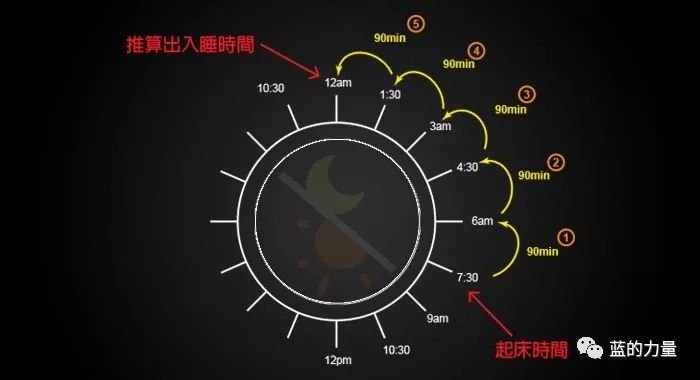 读《睡眠革命》,R90睡眠法(一)